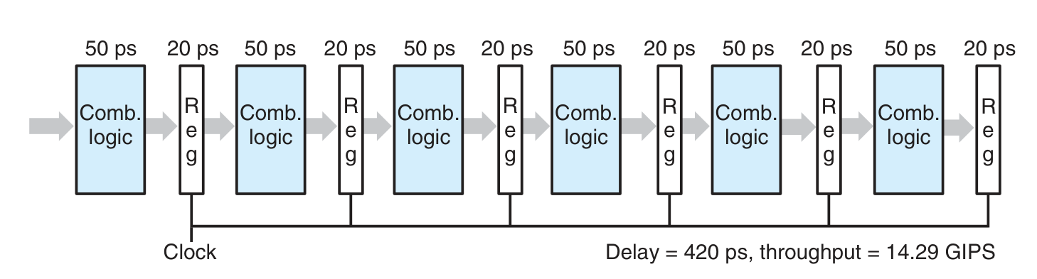 SEQ Pipeline Diminishing Returns of Deep Pipelining.png