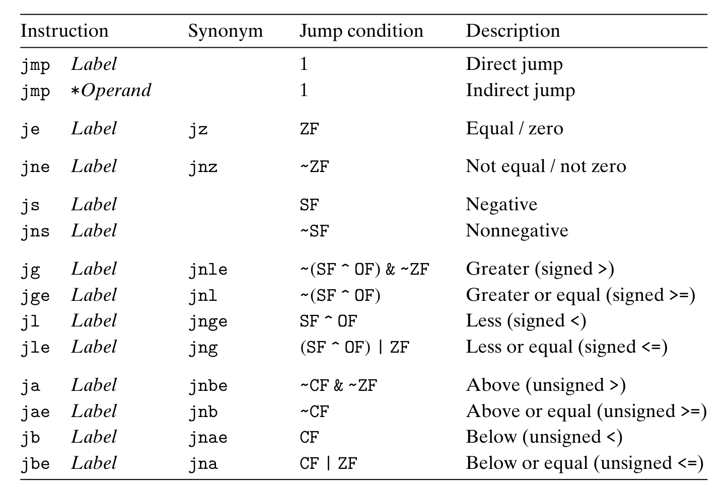 Chapter 3 Control Jump Instructions.png
