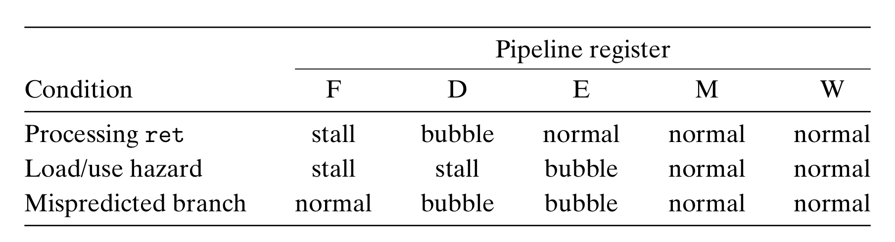 PIPE Pipeline Control Logic.png