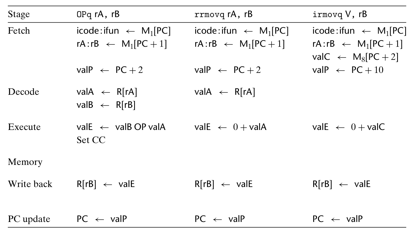 SEQ OP rrmovq irmovq.png