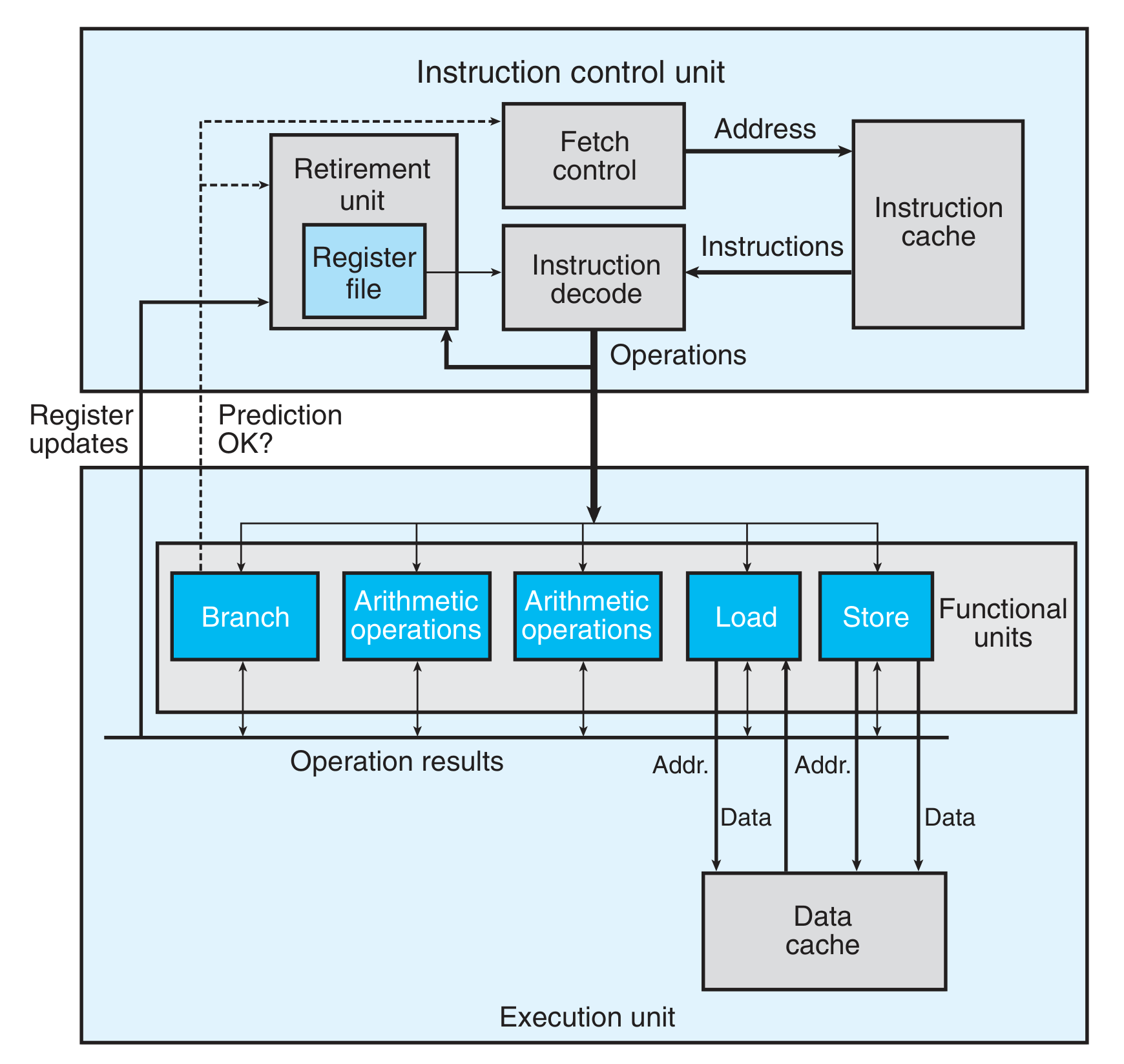 Modern processer arch.png