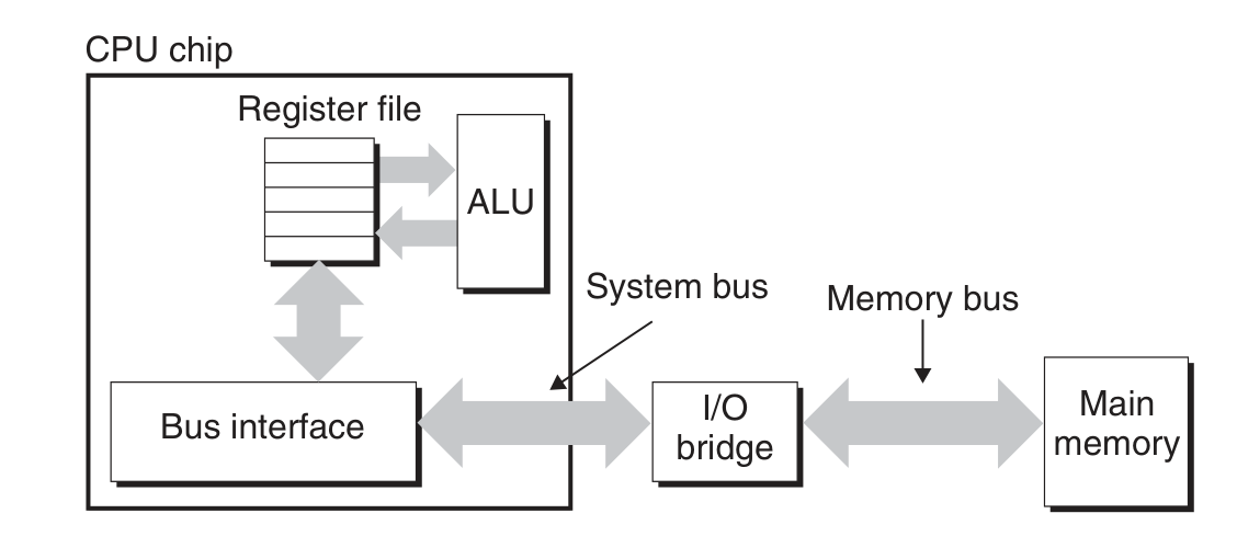 Access main memory.png