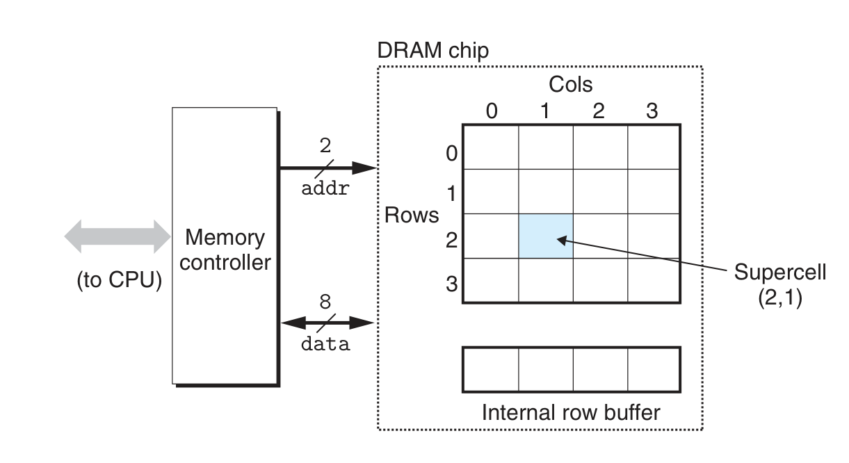 Conventional DRAM arch.png